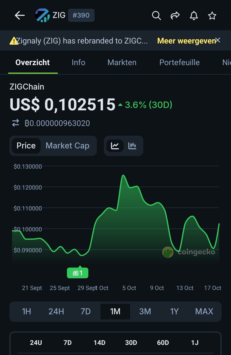 CryptoWizardd's tweet photo. $ZIG strenght is unmatched https://t.co/TSvO39f4uy