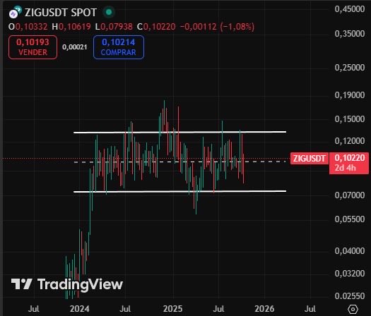 $ZIG incredibly holding despite the drawdown of the crypto space. 

Unmatched strength. Conviction play.