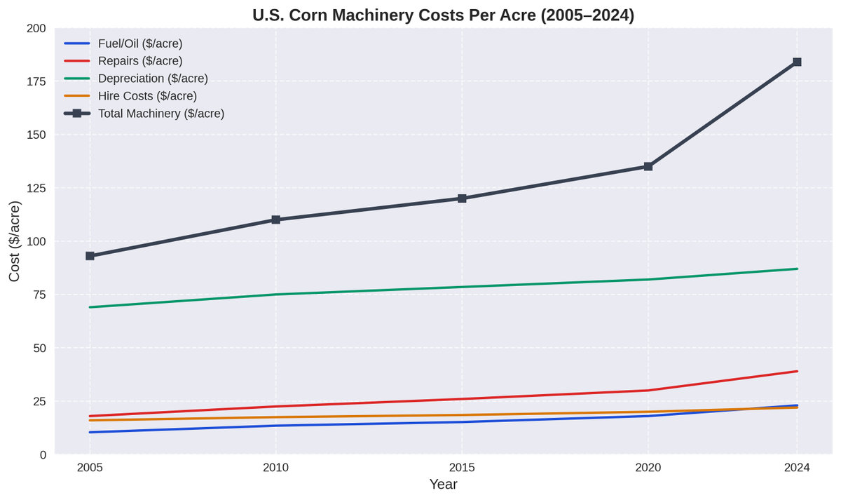 brantcaley's tweet photo. Using Grok, I dove into farm equipment costs over the last twenty years. The tl;dr is that equipment costs have jumped 97% over that time period, which is the lowest of all of my expense categories (see my last post).  

Diving deeper, I found that the biggest culprit for this is fuel/oil and repair costs, which both rose 122%.  Depreciation costs were much lower than I expected (26%), likely due to changes in machinery sizing and the healthy used equipment market.

What can we do about this?  Look for ways to lower fuel costs via locking in fuel pricing when prices dip.  Find a local repair man who offers rates lower than the dealer.  What else?

Next I'll look into land.