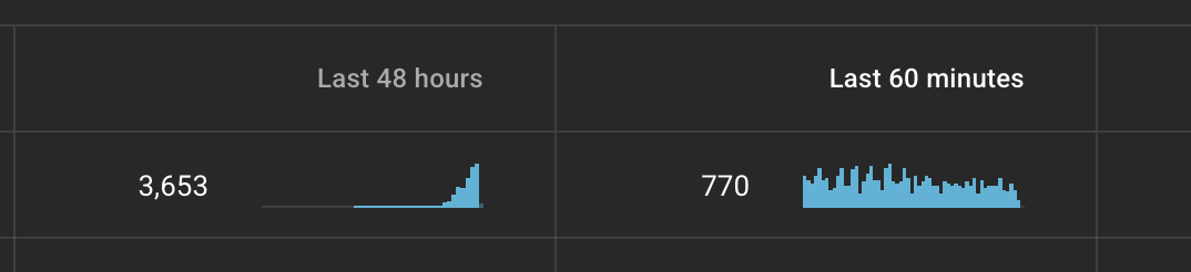 julianvbaaren's tweet image. Video starts pumping after copyright got hit. Great