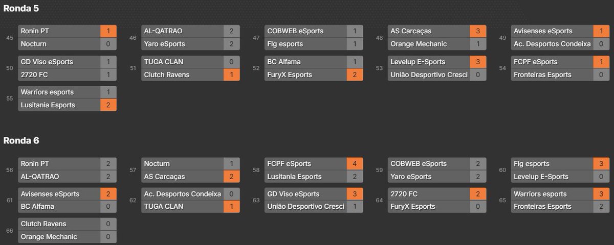VPGLigaPortugal's tweet photo. 𝐐𝐮𝐚𝐥𝐢𝐟𝐢𝐜𝐚𝐝𝐨𝐫 𝐋𝐢𝐠𝐚 𝟏 🇵🇹   

Resultados da última noite e classificação final das equipas que transitam para a Liga 1⃣

🥇 @roninpt2024 
🥈 @AsCarcacas 
🥉 @FCPFeSports 
🎖️ @ALQATRAO_FC
🎖️ #FLGEsports https://t.co/EBPce8HEYB