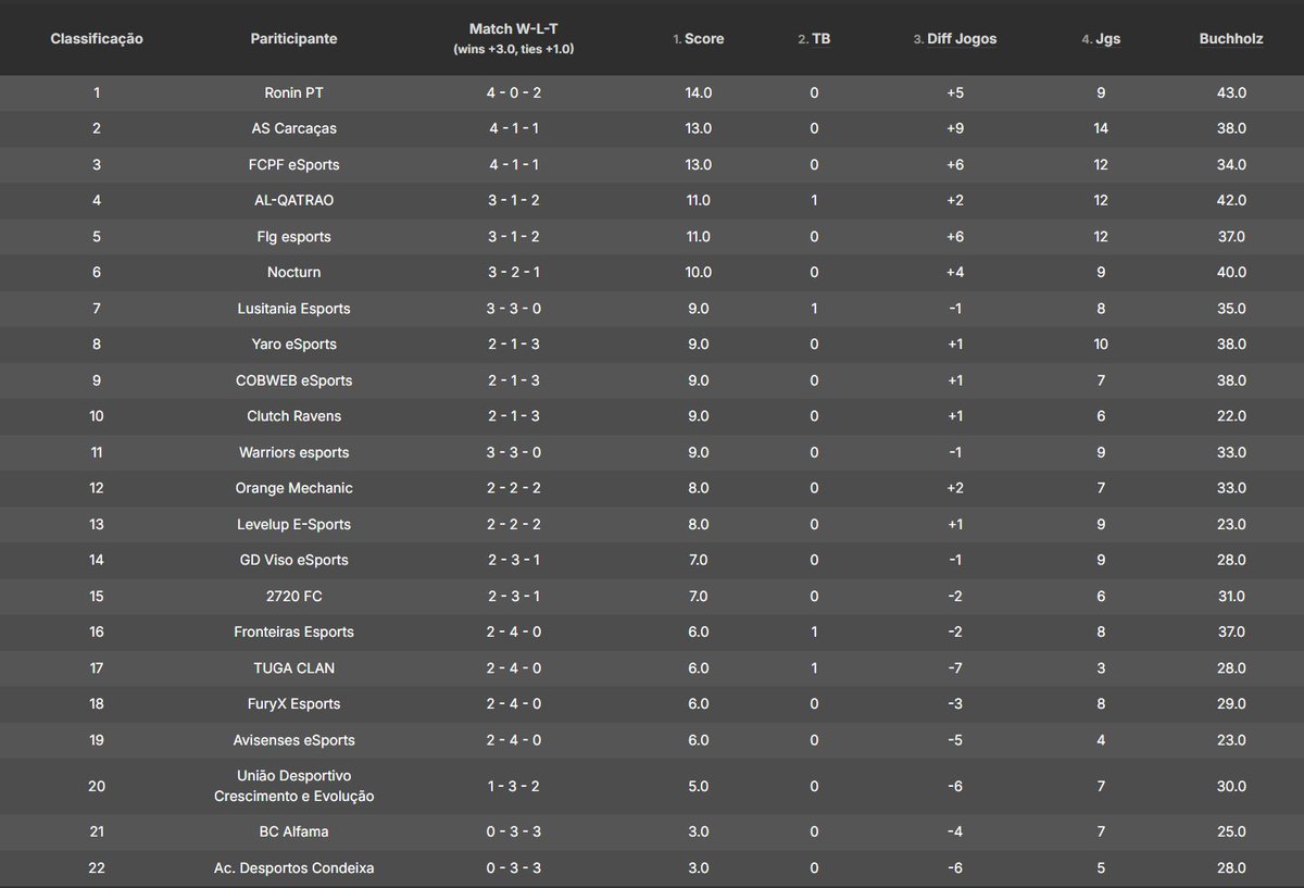 𝐐𝐮𝐚𝐥𝐢𝐟𝐢𝐜𝐚𝐝𝐨𝐫 𝐋𝐢𝐠𝐚 𝟏 🇵🇹   

Resultados da última noite e classificação final das equipas que transitam para a Liga 1⃣

🥇 <a href="/roninpt2024/">Ronin Pt</a> 
🥈 <a href="/AsCarcacas/">As Carcaças</a> 
🥉 <a href="/FCPFeSports/">FC Paços de Ferreira ESPORTS</a> 
🎖️ <a href="/ALQATRAO_FC/">ALQATRÃO</a>
🎖️ #FLGEsports