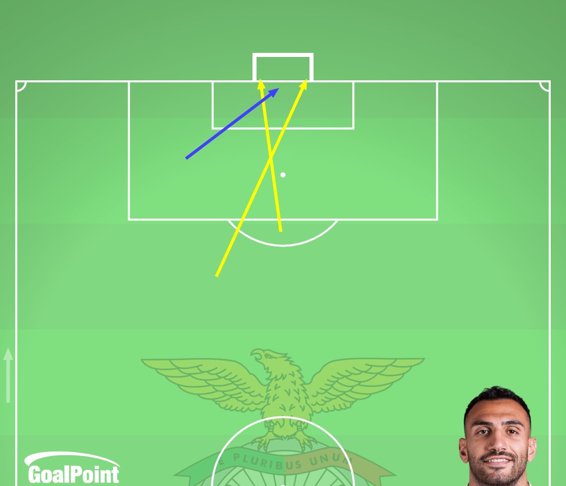 _Goalpoint's tweet photo. ⏱️ 79 mins ‼️ GOLO ‼️ ⚽️
🟣 Chaves 0 - 2 Benfica 🔴
◉ PavliGOAL e mais 10: o grego soma o 3º remate do jogo, todos enquadrados, e o segundo para golo, ambos de fora da área
#GDCSLB #TaçaDePortugal