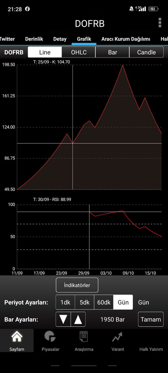 umarslan's tweet image. #dof
#dofrobotik
#dofrobotikhisse
#borsaistanbul
#spk
Dof hissesinde 120 tl bölgesinde 4 devre sonra 3 devre kesti. Spk kural gereği brüt vermesi lazımken vermedi. Brütü tepede 218 den düşerken verdi. hisse 218 den 116 TL&apos;ye düştü. Şirket iş kapı bile göndermiyor. Acil kap lazım