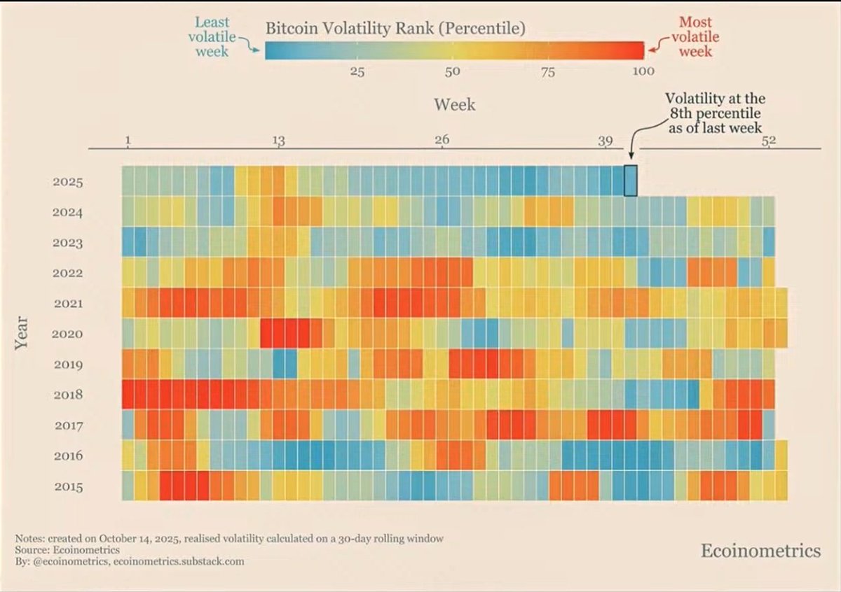 Fun fact: we never had such small volatility in #Bitcoin if you compare last 3 years with previous years