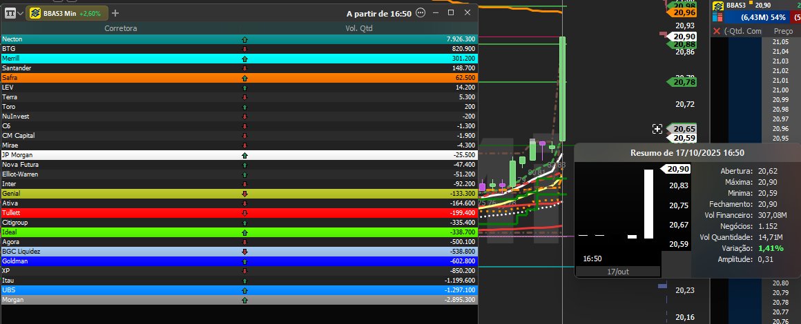 Necton com fome  comprou qse 8M de bbas no leilão