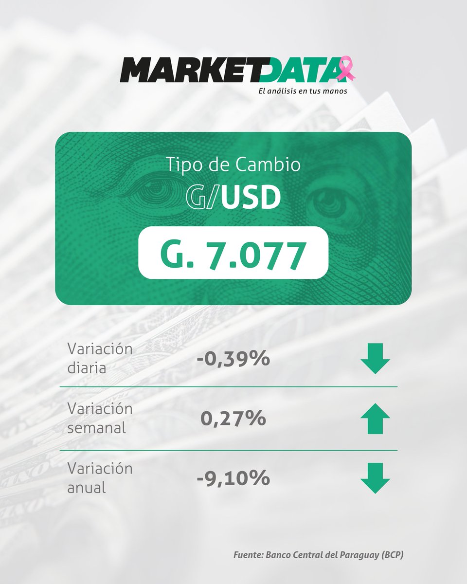 marketdata_py's tweet image. 💵 El dólar cierra el día en G. 7.077

marketdata.com.py