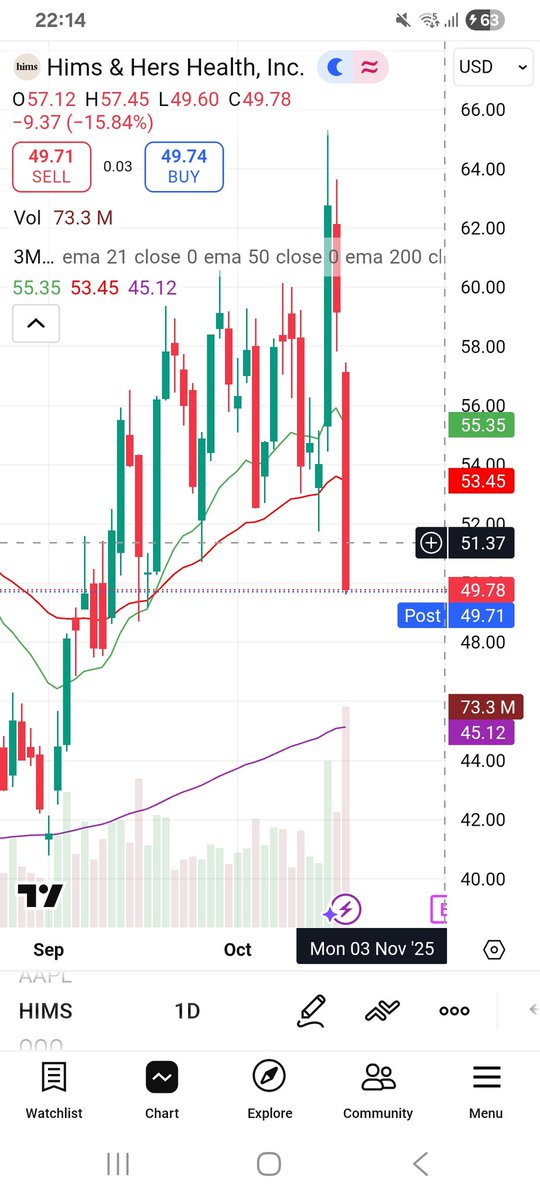 One of the courses I took back in the day was run by a gent by the name of Patrick Moore at Share Direct. 
At the start of every chart he pulled up, he would ask: "Is this a trending share or a trading share?"
This, friends, is a trading share.
$HIMS
