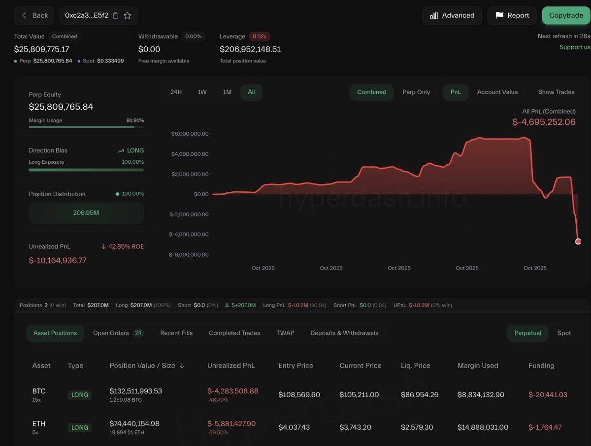 SeraphinePLC's tweet photo. 🚬 One whale investor continues to express confidence in future growth by increasing their long positions in BTC, even with current unrealized losses of $10 million.

⚪️ 1,260 BTC (~$132.5M)
⚪️ 19,894 ETH (~$74.44M) https://t.co/Gui5fJ3pOD