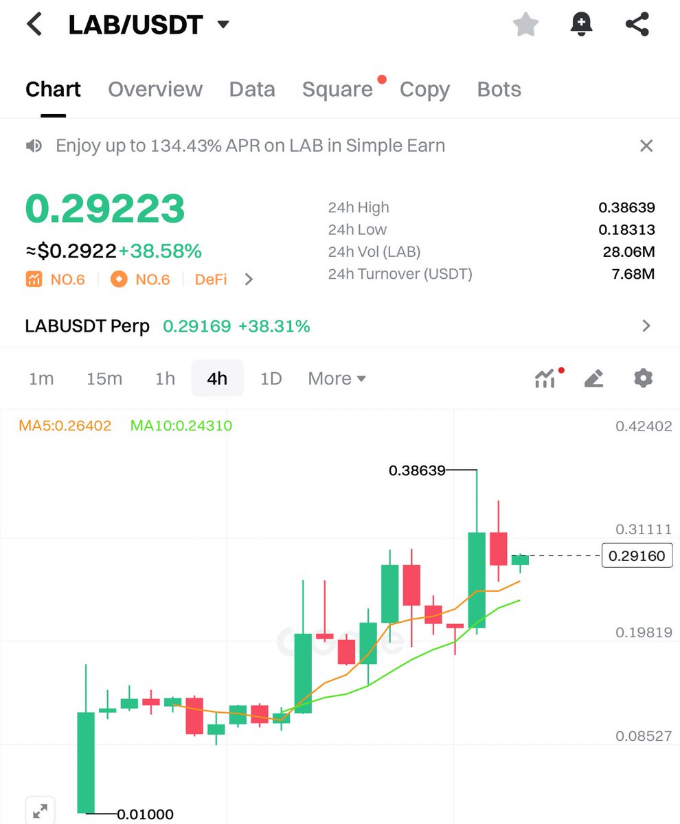 $LAB piyasadan ayrışmış durumda ilk paylaştığım seviyeden 3.5X gördü şu anda 2.5X civarında.

Hype gittikçe büyüyor bakalım bu işin sonu nerede bitecek.

Yeni alım yapacaklar düzeltme beklesin tahta çok hareketli zaten.
