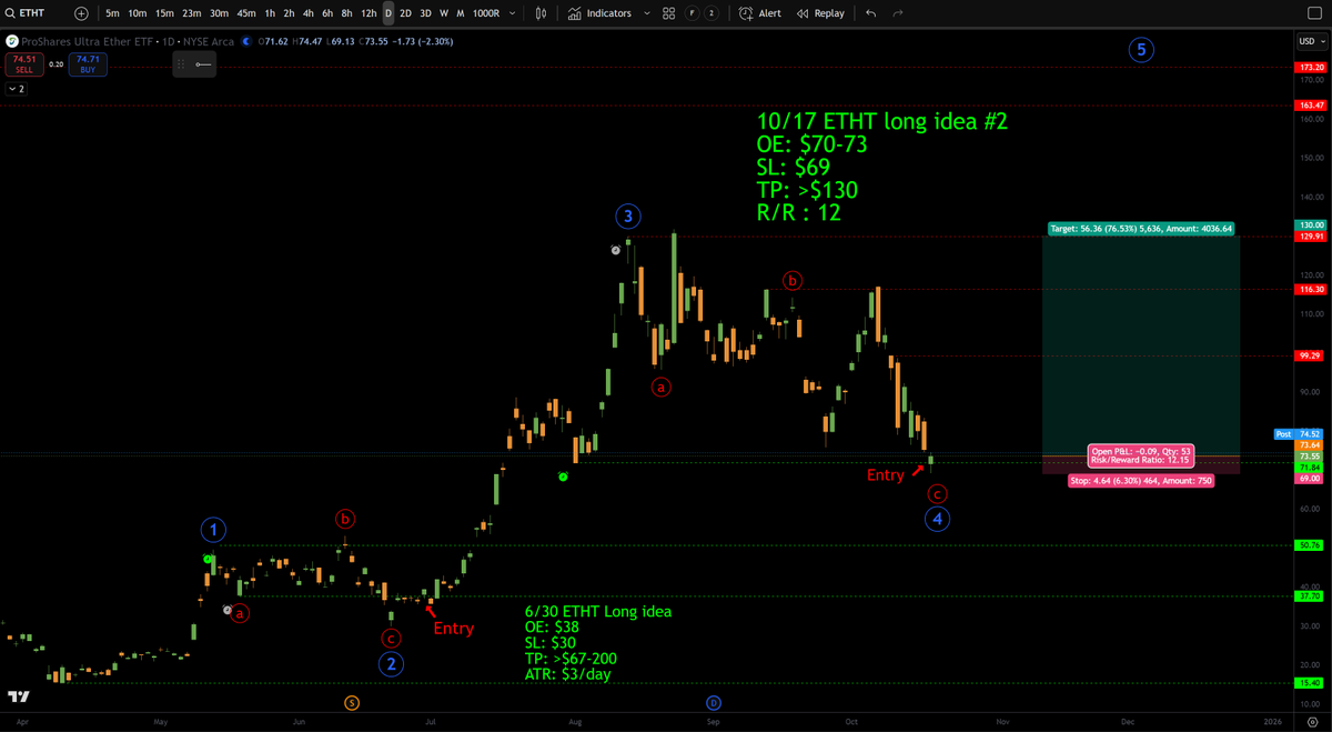 $ETHT, $ETH good chance it has bottomed here as wave 4 which was very close to 0.618 retracement for wave 3 and wave 5 next! 🚀