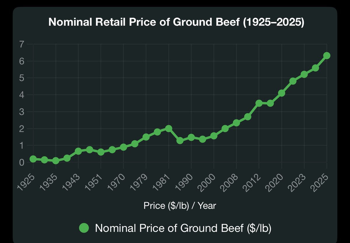 SBakerMD's tweet image. Historical price for ground beef (graph 1) and inflation adjusted prices (graph 2)

It’s pretty clear beef is getting more expensive although not as high as during world war 2 rationing 

More importantly, our cattle ranchers are becoming an endangered species

Federal policies…