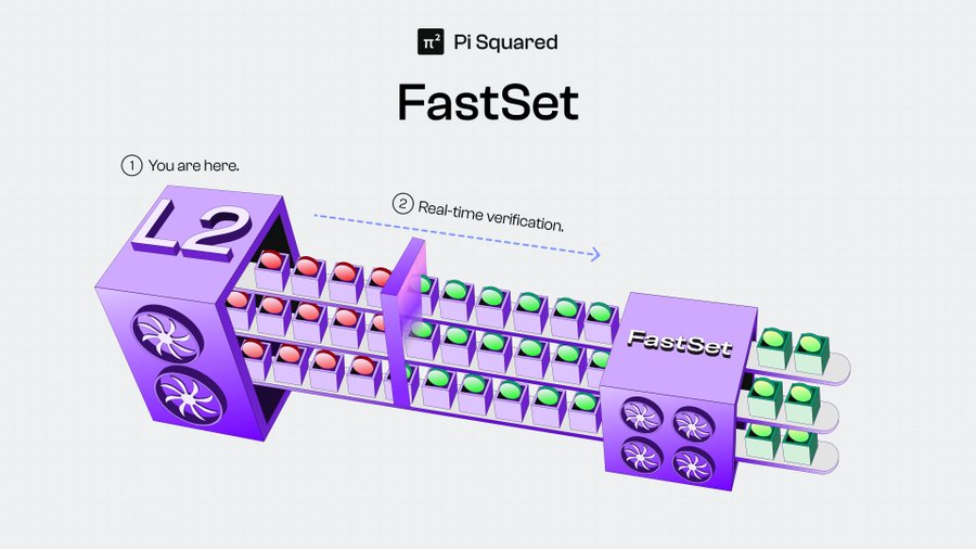 big updates from <a href="/Pi_Squared_Pi2/">Pi Squared</a> this week

Pi² announced dual-client validation with <a href="/megaeth_labs/">MegaETH</a>  and laid out a new foundation for L2 settlement

1. LLVM-K + KEVM → native code. FastSet verifiers re-execute from the same witness data as MegaETH’s stateless validators and