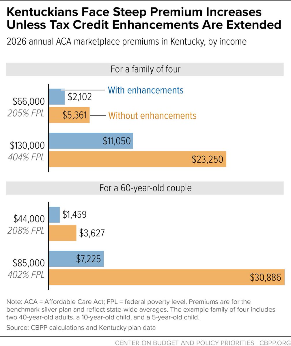 CenterOnBudget's tweet image. This week at CBPP, we focused on #FoodAssistance, #SocialSecaurity, and #housing. cbpp.org/blog/in-case-y…
