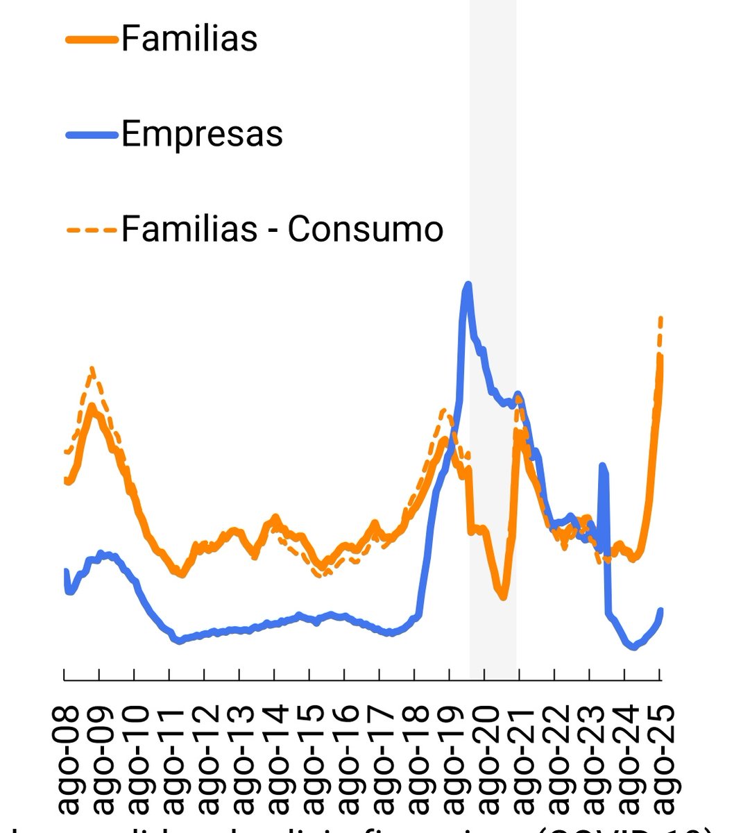 PalacioJuanM's tweet photo. La mora en los créditos a las familias ya superó el umbral de las anteriores crisis de los últimos 20 años. Y el dato publicado hoy por el BCRA es a agosto, falta la aceleración de septiembre. https://t.co/PY5YDhbzvu