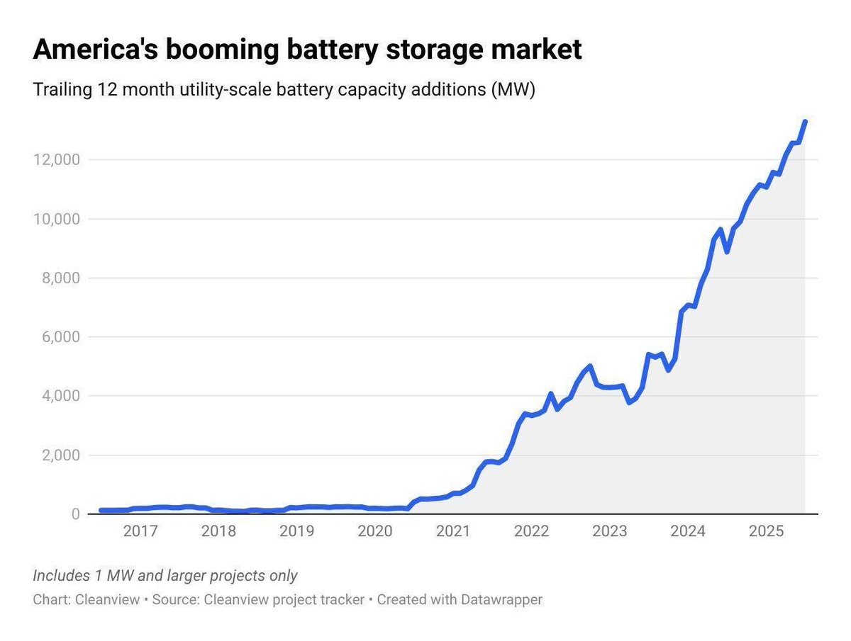 thexcapitalist's tweet image. I’m pounding the table on energy storage again.

The energy storage market won’t slow down anytime soon.

Goldman Sachs predicts that S&amp;amp;P 500 companies will spend $4.4 trillion on AI next year, and most of that money will go to building data centers.

Result? Power demand will…
