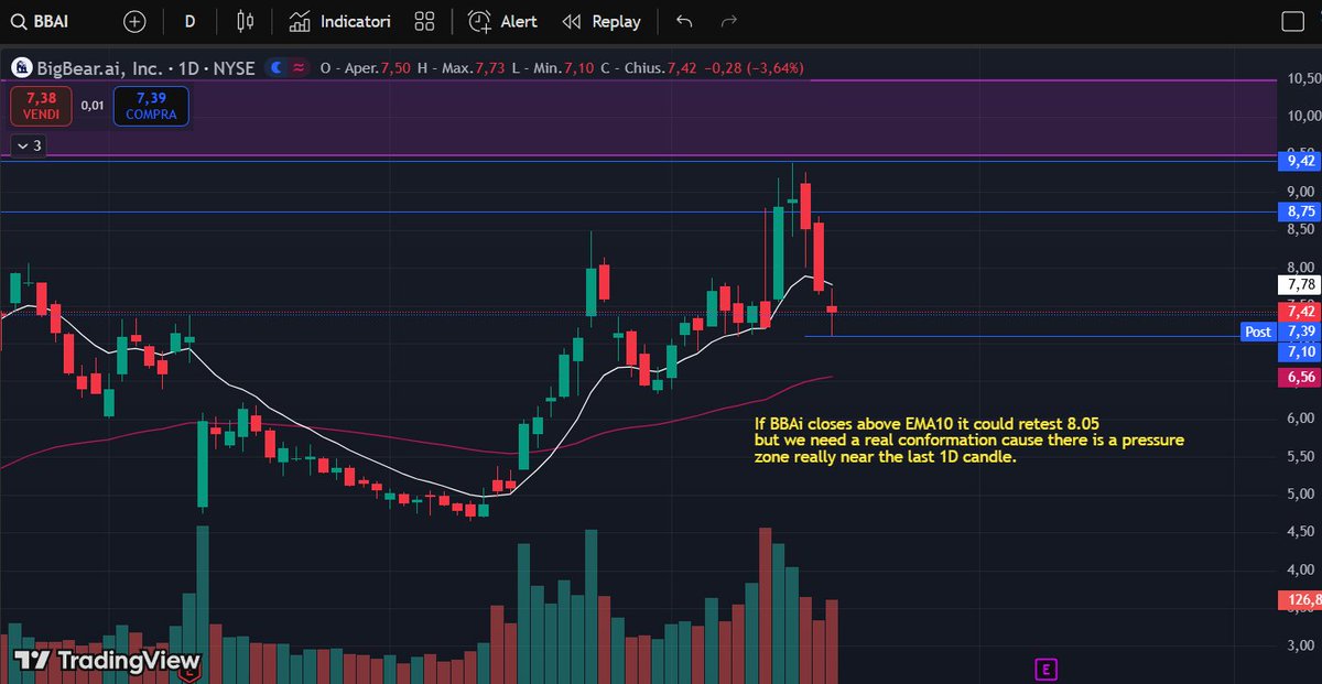 Saxamine's tweet photo. BBAI (https://t.co/I8KkoHkZIJ) Analaysis

BBAI respect the key level i called yesterday and reacted exactly on point (7.10).
Possible bear cycle and better opportunities for long positions.

EMA10=white line
EMA60=red line
EMA223=purple line

#BBAI #StockMarket #trading https://t.co/hXrFjgmu0E