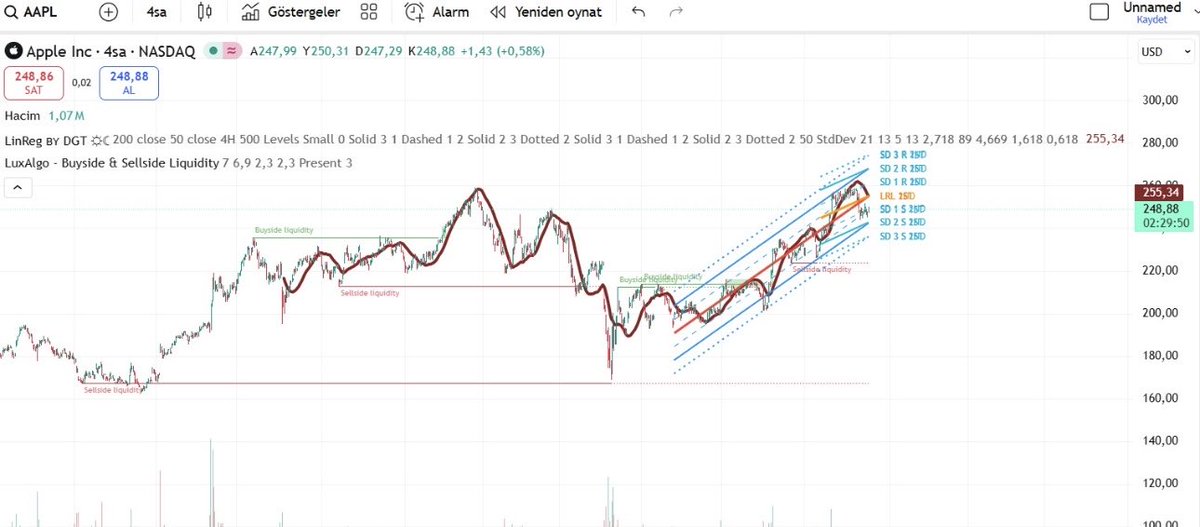 gumushisseler's tweet photo. #AAPLE (Nasdaq )
Hisse 252.29 seviyesinde işlem görmektedir. Yukarı yönlü hareketlerde 255,30, 260,00 ve 266,50 seviyelerini test edebilir. Aşağı yönlü hareketlerde ise 245,00 seviyesi destek olarak izlenmelidir. Bu seviyenin altında 238,50 desteğine kadar geri çekilme riski bulunmaktadır. Daha alt seviyede ise 230,00 kritik destek olarak takip edilmelidir.
İlk olarak 255,30 seviyesini test etmesini bekliyorum
#Nasdaq hareketleri, S&P500 trendleri ve global piyasa analizleri anlık olarak takip etmemizi istiyorsanız yoruma belirtin :)