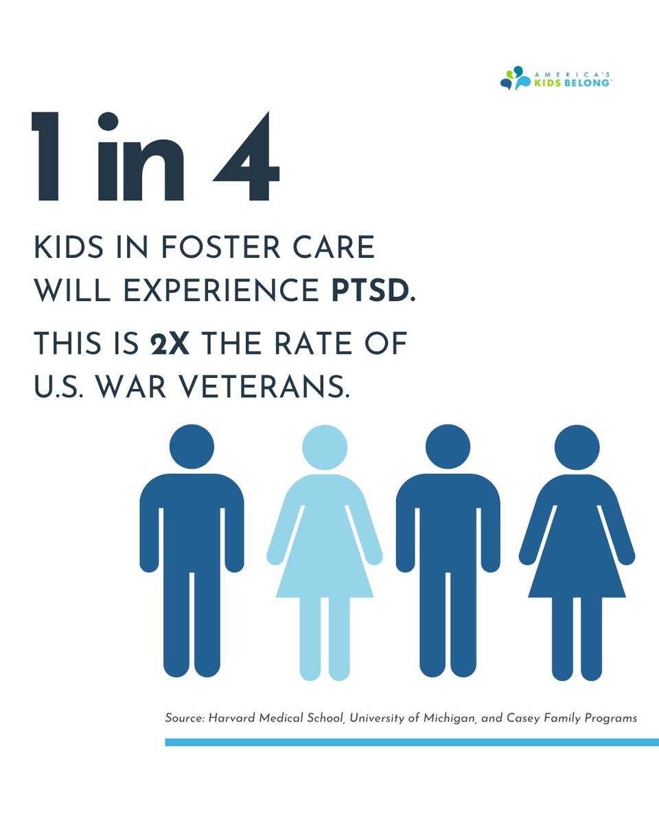 ECSupport_org's tweet image. 1 in 4 children in foster care will experience PTSD — twice the rate of U.S. war veterans.
Behind every statistic is a child who deserves safety, stability, and healing. 💙
#FosterCareAwareness #TraumaInformedCare #ChildWelfare #FosterParents #PTSDAwareness