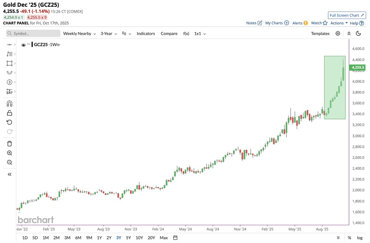 Barchart's tweet image. JUST IN 🚨: Gold has now traded green for 9 consecutive weeks 📈 Next week, it will go for 10 straight which would be its longest winning streak in 22 years 🤯👀
