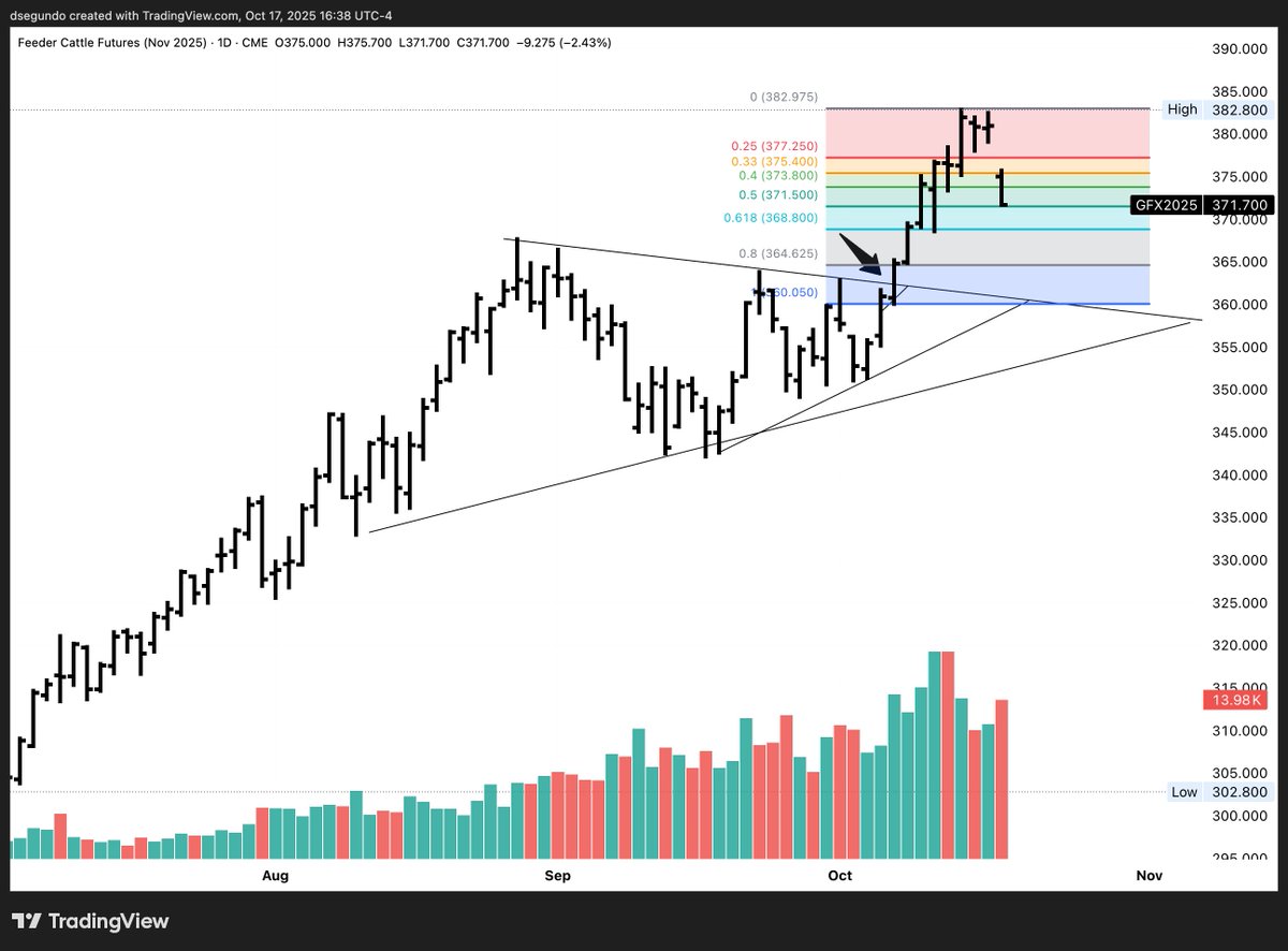 danielpsegundo's tweet image. November Feeder Cattle close limit down as Trump promises to lower prices. 

I don&apos;t think anyone can boss a market around for long and if cattle prices reverse early next week it probably offers a great buying opportunity.