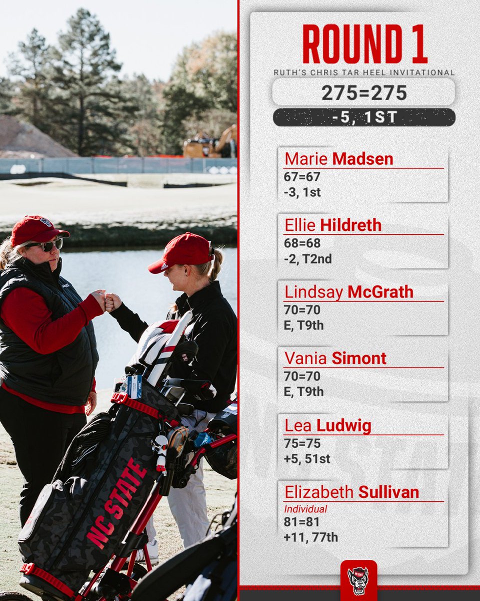 PackWGolf's tweet photo. PACK IN FRONT BY 6 SHOTS!!!! https://t.co/By9KNishWs