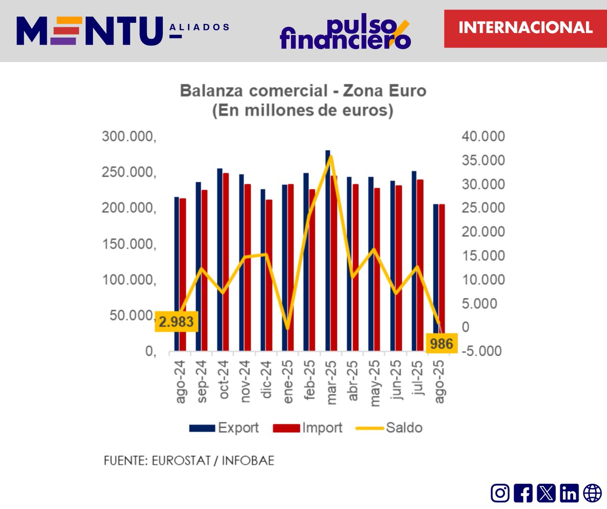 mentu_py's tweet image. El superávit externo del bloque euro exhibió una caída importante, debido a menor venta de maquinaria y productos químicos, evidenciando debilidad en las exportaciones y una demanda global más moderada.
mentu.com.py/2025/10/17/eur…
🟢 Canal de WhatsApp whatsapp.com/channel/0029Va…