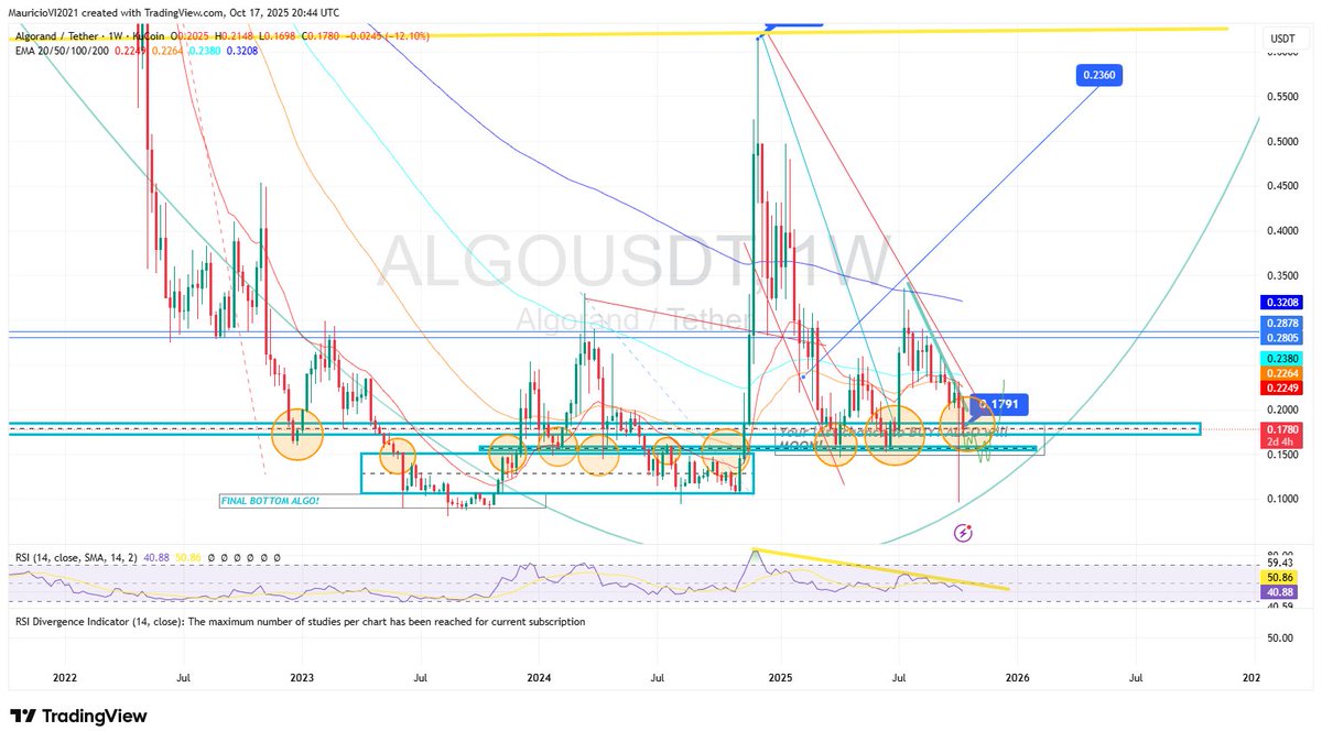 21centurycrypto's tweet image. #ALGO 

DO OR DIE moment. ☠️And i know what&apos;s coming.

Nobody told you it would be a easy ride :-)

GL!