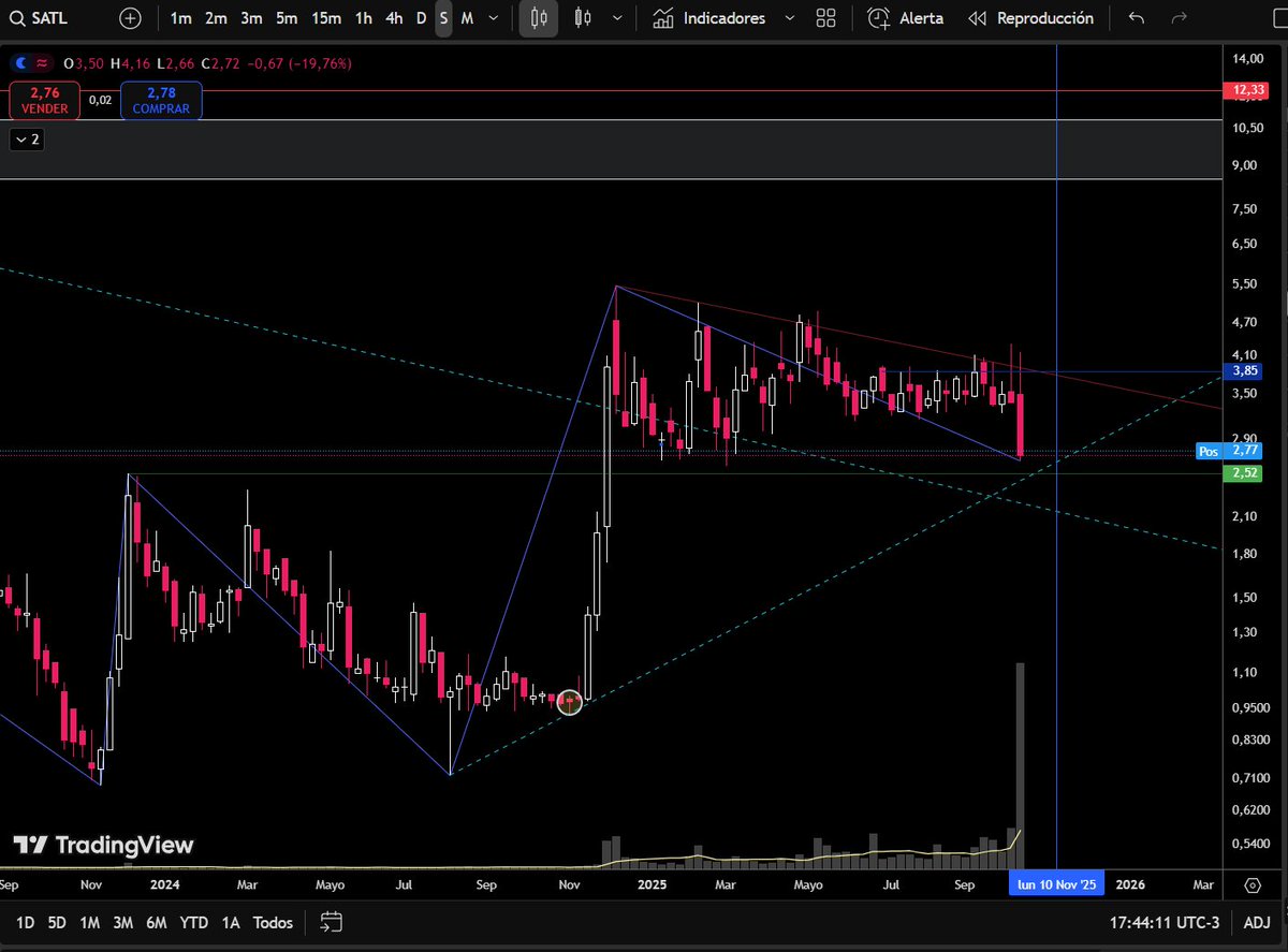 $SATL  Lejos quedaron los 3,85. Linda la que se mandaron: tuit optimista del CEO y al día siguiente ampliación con 7% de descuento sobre el promedio 90 días.  No es ilegal pero inmoral mercado toma como "jugada sucia"

Anyways, caja faltaba , ahora a ver los gastos en el Q3!.-