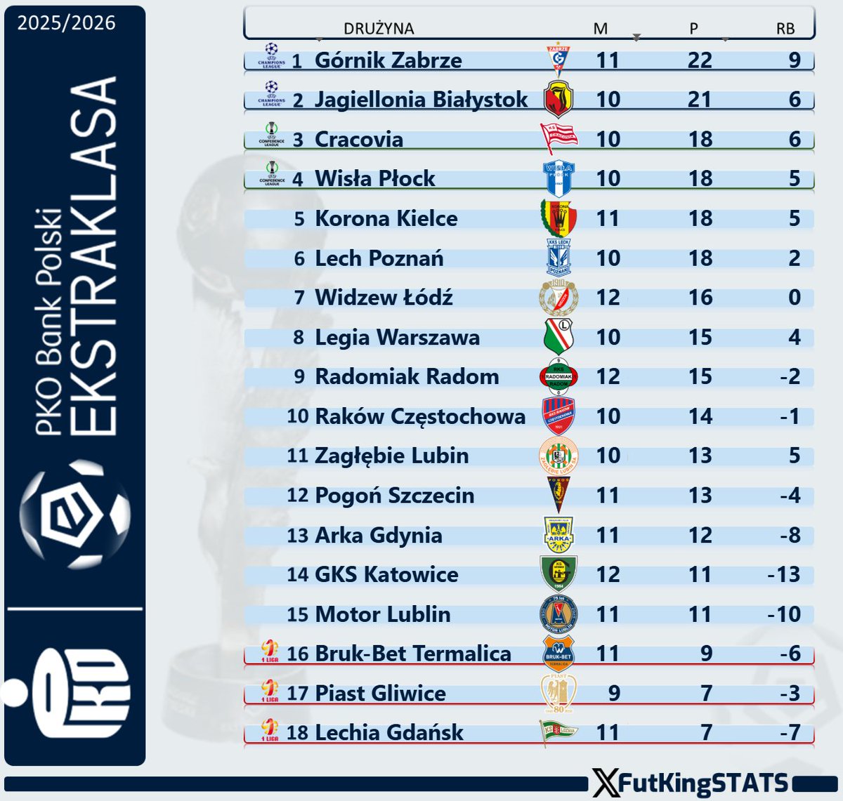 FutKingStats's tweet photo. Na koniec dnia – rzut oka na tabelę Ekstraklasy 👀
#Ekstraklasa #WIDRAD #MOTGKS https://t.co/8up0ZtWa6N