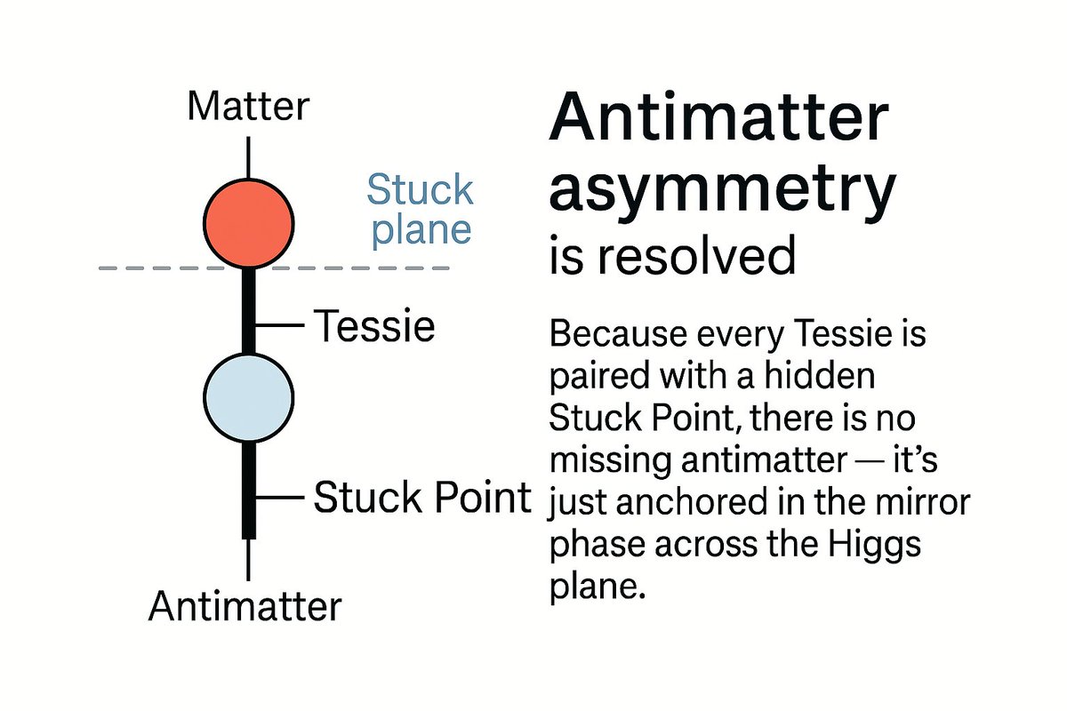 MillArModel's tweet image. 2. Antimatter asymmetry is resolved.
Because every Tessie is paired with a hidden Stuck Point, there is no missing antimatter — it’s just anchored in the mirror phase across the Higgs plane.

2 Arnie&apos;s Per Barion

#MillarCosmologicalModel