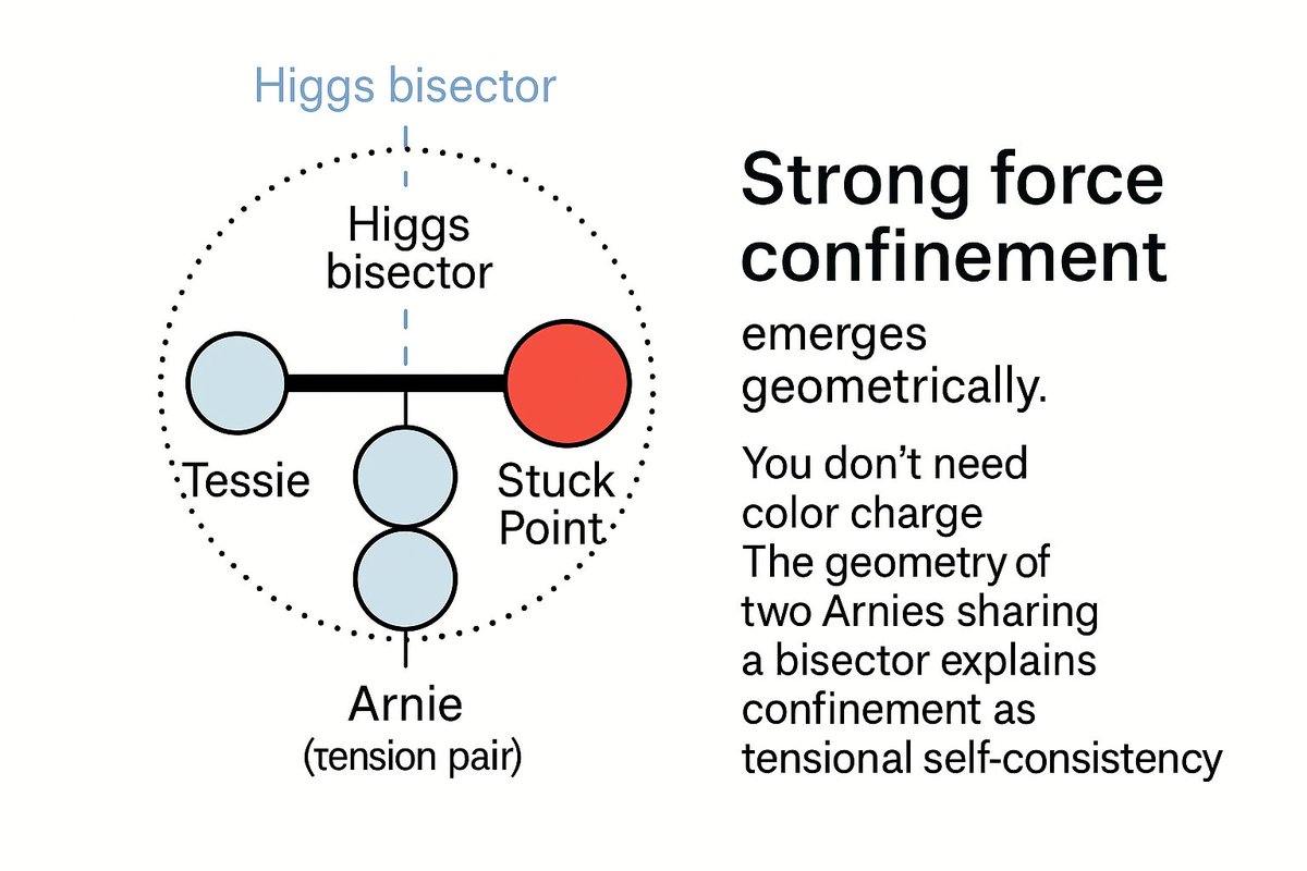 MillArModel's tweet image. 3. Strong force confinement emerges geometrically.
You don’t need color charge. The geometry of two Arnies sharing a bisector explains confinement as tensional self-consistency — breaking an Arnie would require infinite energy.

#MillarCosmologicalModel