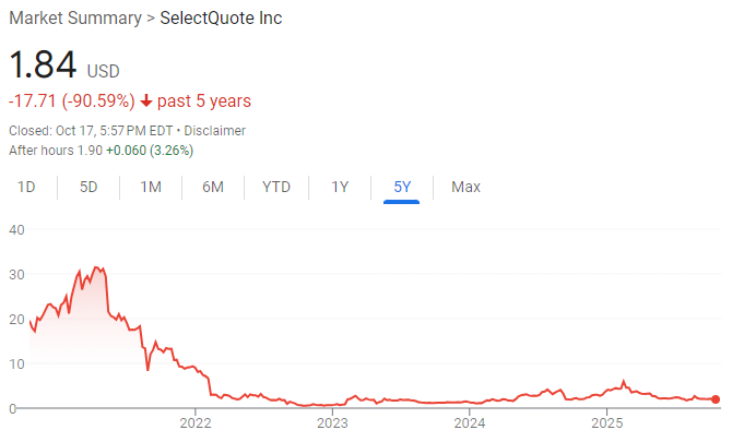 11thestate's tweet photo. That’s the kind of drop you never want to see in a stock you bought at its peak.
$SLQT investors — we know you’ve taken a hit. Now’s the time to find out that you can do something about those losses.
Check out what we’ve got for you. #SLQT #SelectQuote