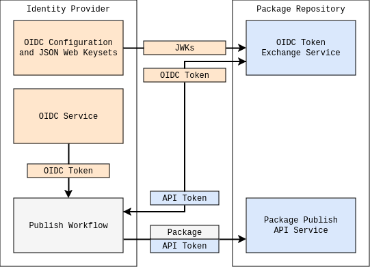 Telerik's tweet image. Boosting your security while simplifying your life sounds like a win-win! 🎉
This by @andrewlocknet article explains how Trusted Publishing lets you push NuGet packages from GitHub Actions, cutting out the old, insecure method of storing API keys: prgress.co/3J2X0Tc
