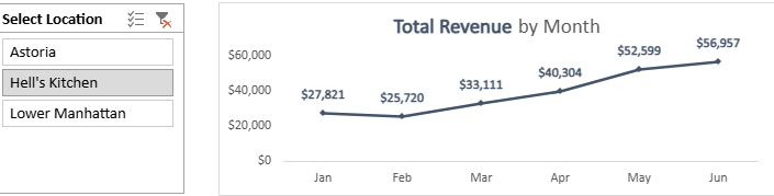 dede_tech's tweet photo. 🚀Just wrapped up my Coffee Shop Sales Analysis Project using Excel!
Analyzed sales from 3 NYC branches 
✅ Cleaned &amp; transformed data
📊 Found that Hell’s Kitchen leads in revenue
📈 Astoria shows strongest growth
@hnginternship 
#DataAnalytics #Excel #DataVisualization #Kaggle https://t.co/KQ53qNC2nC
