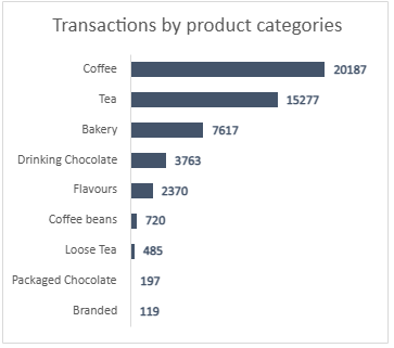 dede_tech's tweet photo. 🚀Just wrapped up my Coffee Shop Sales Analysis Project using Excel!
Analyzed sales from 3 NYC branches 
✅ Cleaned &amp; transformed data
📊 Found that Hell’s Kitchen leads in revenue
📈 Astoria shows strongest growth
@hnginternship 
#DataAnalytics #Excel #DataVisualization #Kaggle https://t.co/KQ53qNC2nC