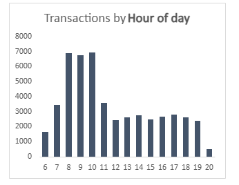 dede_tech's tweet photo. 🚀Just wrapped up my Coffee Shop Sales Analysis Project using Excel!
Analyzed sales from 3 NYC branches 
✅ Cleaned &amp; transformed data
📊 Found that Hell’s Kitchen leads in revenue
📈 Astoria shows strongest growth
@hnginternship 
#DataAnalytics #Excel #DataVisualization #Kaggle https://t.co/KQ53qNC2nC