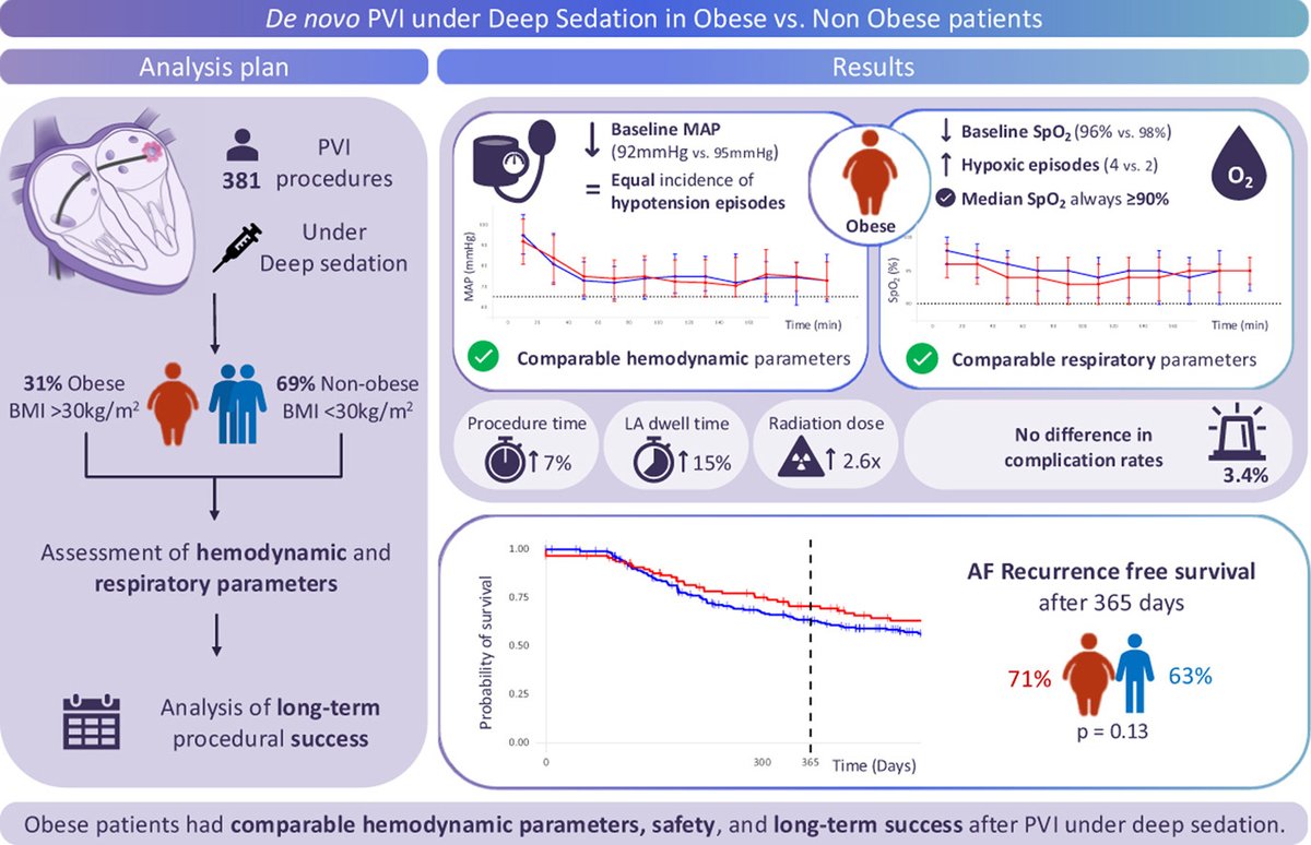 De novo pulmonary vein isolation in obese vs nonobese patients under deep sedation: Does obesity increase procedure complexity? by <a href="/veramasloo/">Vera Maslova</a>, <a href="/evgeny_lyan/">Evgeny Lian</a>, and colleagues
<a href="/UKSH_KI_HL/">Universitätsklinikum Schleswig-Holstein</a> <a href="/dzhk_germany/">DZHK Germany</a> #EPeeps
heartrhythmopen.com/article/S2666-…
