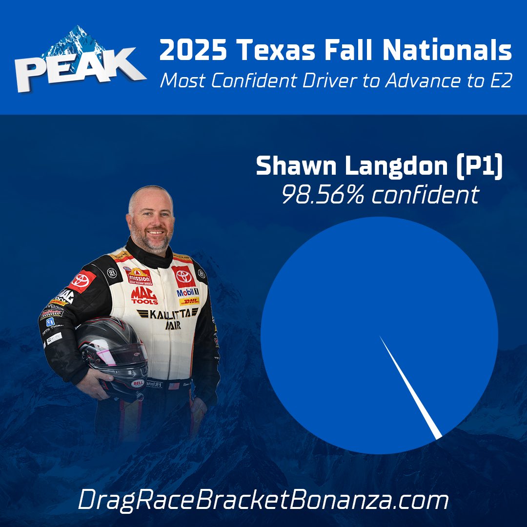 dragracebb's tweet image. Out of all of the first round matchups at the @NHRA #FallNats, DRBB players were most confident that No. 1 qualifier @ShawnLangdon333 would make it to E2. Fortunately for the 98.56% of players, they were right! Stat brought to us by @peakauto.➡️

DragRaceBracketBonanza.com