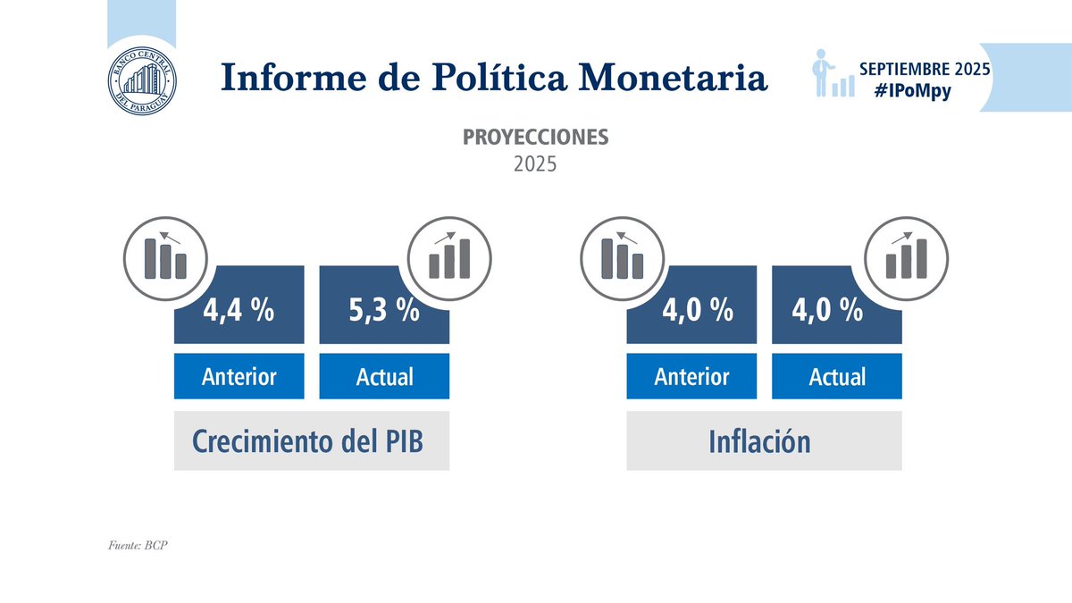 DiarioTN's tweet image. Banco Central del Paraguay (BCP): “La economía paraguaya ha mostrado un desempeño mejor al esperado, impulsado por la mayoría de los sectores económicos. En este contexto, el pronóstico de crecimiento para 2025 se revisó al alza, de 4,4% a 5,3%”. #IPoMpy