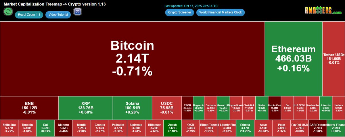TraderAlfred's tweet photo. https://t.co/b7XBS3Y8H4
Zcash Privacy coin strong again today
#Cryptotreemap #crypto

#ZEC 7.10% 📈

#BNB -6.01% 📉
#TRX -1.43% 📉
#BCH -6.59% 📉
#XMR -4.46% 📉
#NEAR -1.98% 📉

#Blockchain #Cryptocurrency #CryptoMarket https://t.co/CWQYX25ds0