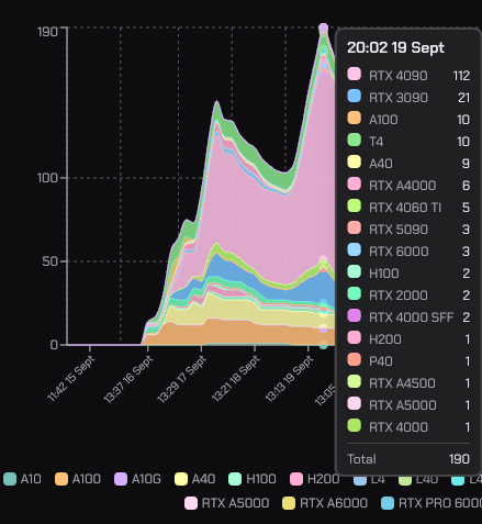 Pluralis's tweet photo. Node-0-7.5B has concluded training after 36B tokens over 3 weeks. This was (as far as we know) the first multi-party pretrain that ran in an open, dynamic, heterogeneous GPU swarm. The loss marched down to 2.75 on fineweb-edu and was continuing to fall, perfectly inline with a model of this size and training duration. In total there were over 300 active participants, 78 of which contributed more than an exoFLOP each to the run. This was a model-parallel pre-train where each device held one block of the larger transformer. Contributions followed a classic power-law, with a total of 1642 individual GPU's contributing from over 198 cities around the globe, many of which were small consumer cards not in datacenters. A massive thankyou to everyone who participated - initial summary and high level metrics below.