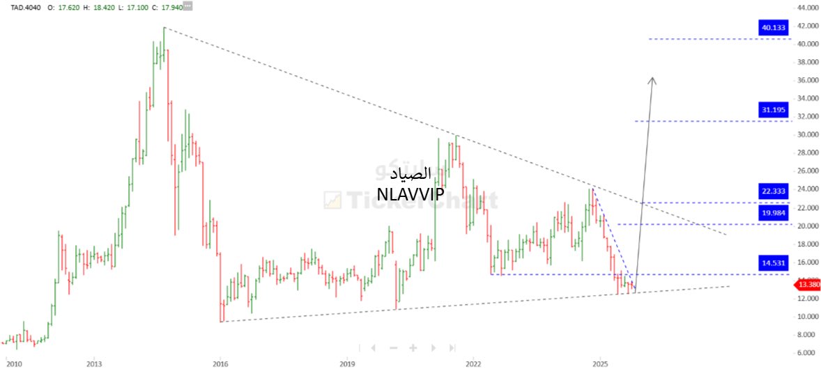 NLAVVIP's tweet photo. #هدية_فنية 🇸🇦💚
سهم #سابتكو على الشارت الشهري السهم يخفي شي ماء هل نرى #انفجار_سعري يسعد ملاكه بعد صبر سنوات من المتوقع ان يستهدف السهم شهريا�� 
19.9 - 22.4 - 31 - 40 
بوابة العبور 14.4 بعدها يبداء #رالي يسعد ملاكه ان شاءالله 
وجهة نظر فنية وليست توصية للشراء او البيع 

#الاسهم_السعودية 
#تاسي_تداول