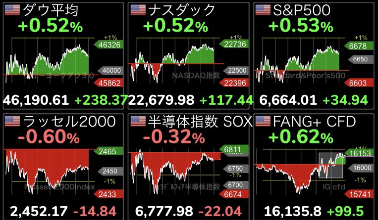 おはようございます！
本日も宜しくお願いします♪
３指数上昇📈📈📈
ダウ反発↗️⚡️
ナスダック反発↗️⚡️
S&amp;P500反発↗️⚡️