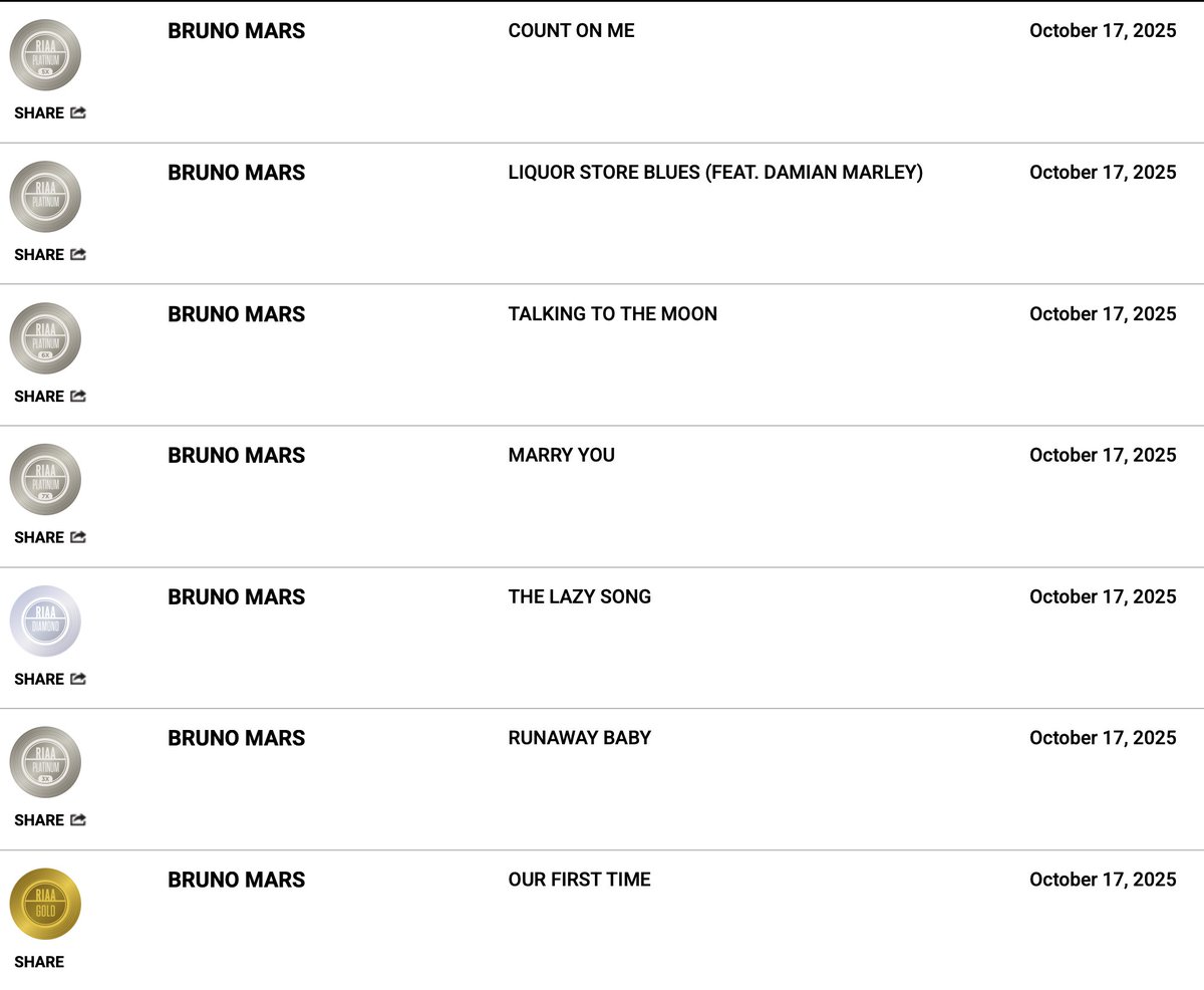 theindyreview's tweet photo. Big congrats to @BrunoMars who earns a ton of new @RIAA #gold #platinum and #multiplatinum certifications today. "Just the Way You are" is #DOUBLEDIAMOND, "The Lazy Song" has gone #diamond, and his debut LP DOO-WOPS &amp; HOOLIGANS is 9x platinum. https://t.co/WxcdfjE1Yk