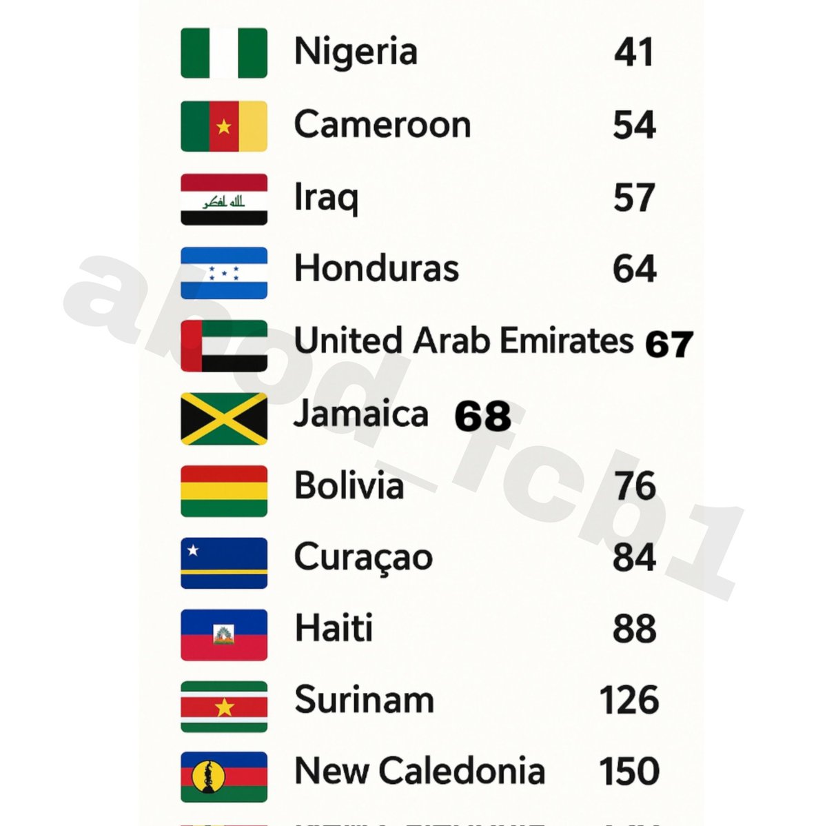 التصنيف الجديد الصادر من الاتحاد الدولي ( FIFA ) للمنتخبات المرشحة للتاهل إلى الملحق العالمي المؤهل لكاس العالم 2026 ، مع تصنيف  منتخبي بنما ٢٩ و كوستاريكا ٤٧ :