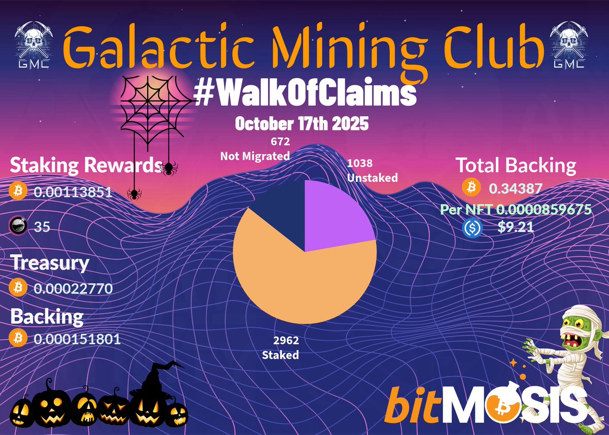 GMC Miners favorite day of the week! #WalkOfClaims no matter what way the market is going. Last week it was stretching up to new highs. This week is a dumpster fire. GMC stays consistent dropping that sweet $BTC no matter 🫡 Stay safe out there degens and #stacksats