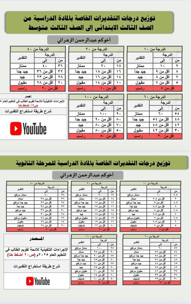 3madAlshareef's tweet photo. للمعلمين والطلاب:

هنا توزيع الدرجات لجميع المواد الدراسية👇 https://t.co/2qkKMiHUwT
