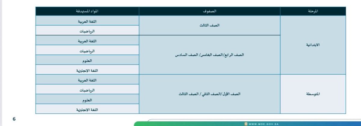 المواد المستهدفة في #الاختبارات_المركزية

نهاية الفصل الدراسي الأول

و تختلف إدارات التعليم في الاختيار  من هذه المواد المستهدفة وكذلك الصفوف
