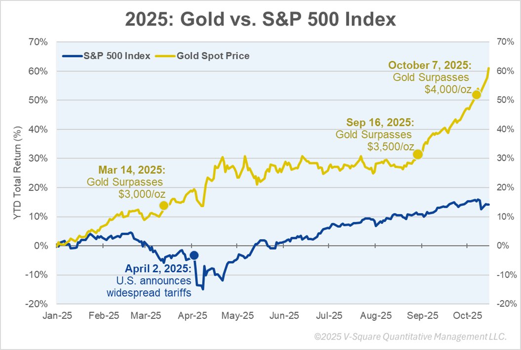 Just two weeks ago, we told you that 2025 has been a standout year for gold, with the metal outperforming major asset classes including even the S&amp;P 500 Index and Bitcoin. Often viewed as a diversifier and inflation hedge, gold investors have greatly benefited this year.
Indeed,